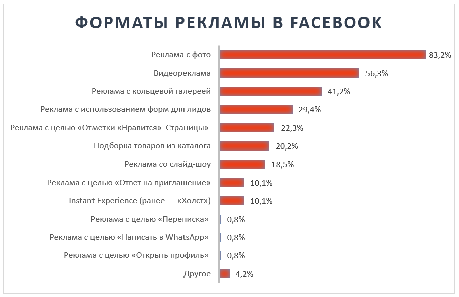 Форматы рекламы в Facebook